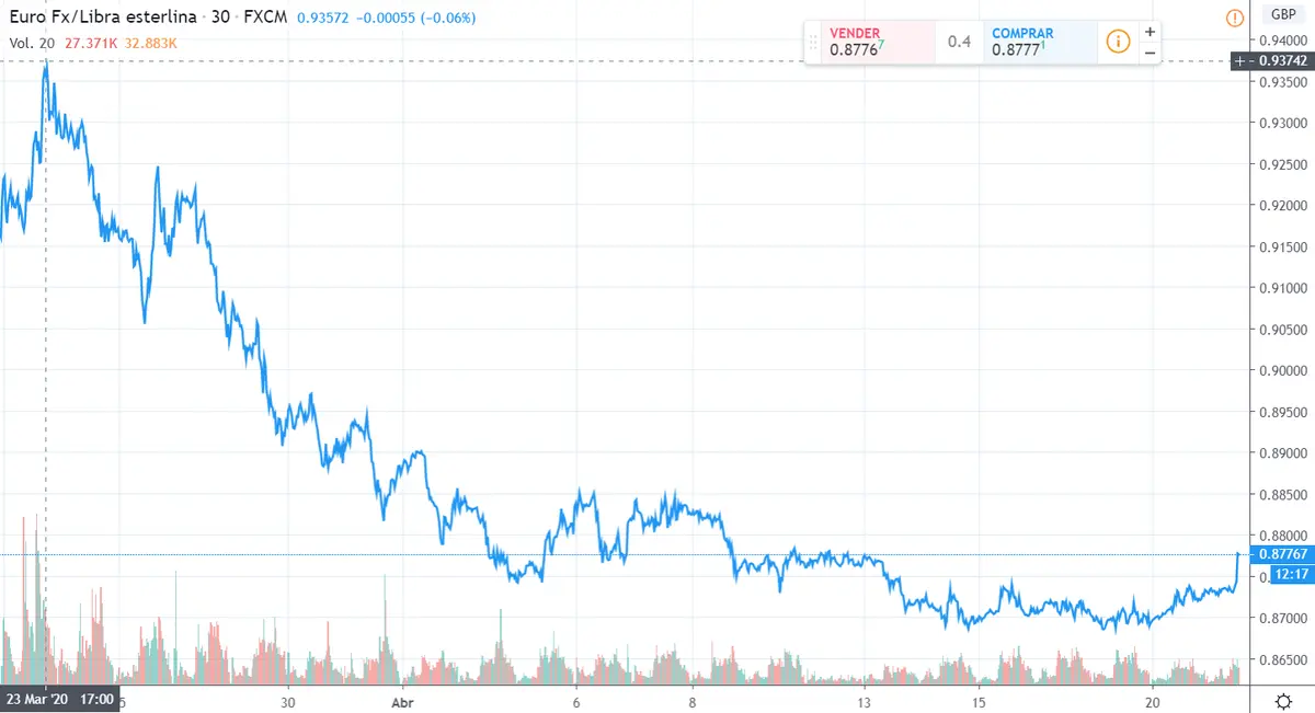 Gráfico cambio Euro Libra Esterlina en un espacio de tiempo de un mes